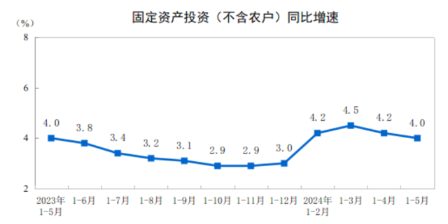 国家统计局:2024年1—5月份全国固定资产投资增长40%(图1) 国家统计局:2024年1—5月份全国固定资产投资增长40%(图1)