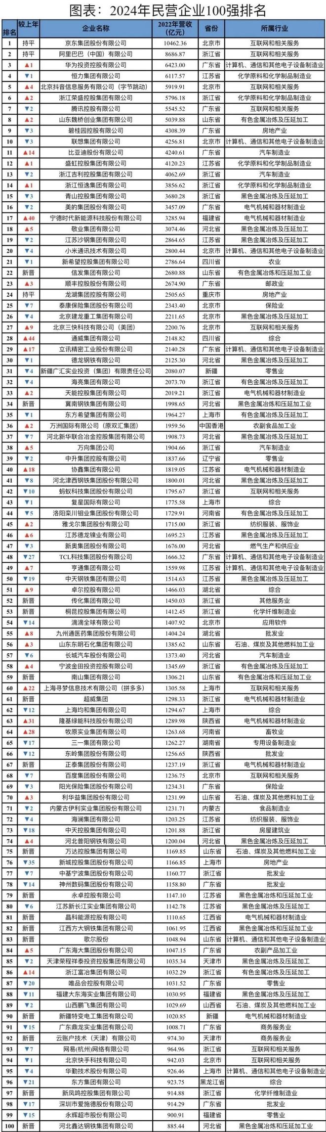 盘点2024中国百强民企背后的CFO们(图1)