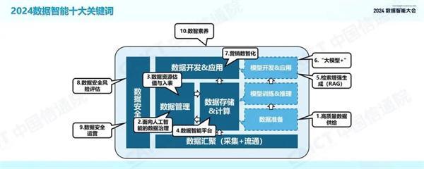 2024数据智能十大关键词(图2) 2024数据智能十大关键词(图2)