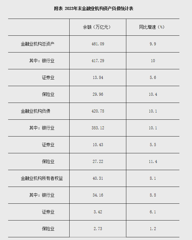 2023年末金融业机构总资产46109万亿元(图1)