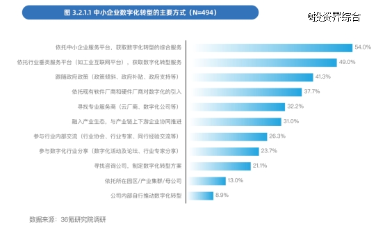 中国中小企业数字化转型2024：依托一站式服务平台转型成主流(图4)