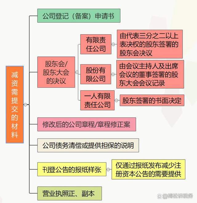 公司减资迎来新变化！2024年7月1日起正式执行！(图5)