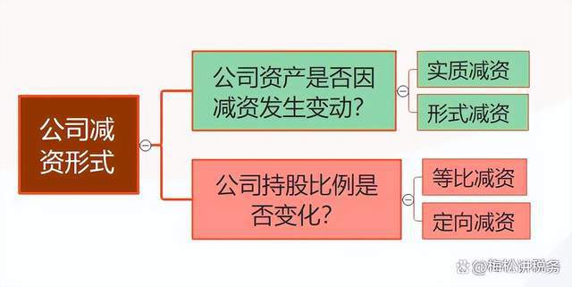 公司减资迎来新变化！2024年7月1日起正式执行！(图1)