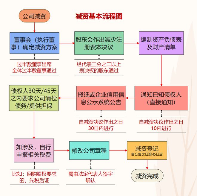 公司减资迎来新变化！2024年7月1日起正式执行！(图4)