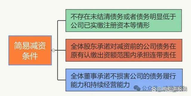 公司减资迎来新变化！2024年7月1日起正式执行！(图6)