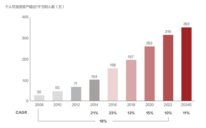 2024年我国流通资产超过1000万的中产人数将突破400万(图2)