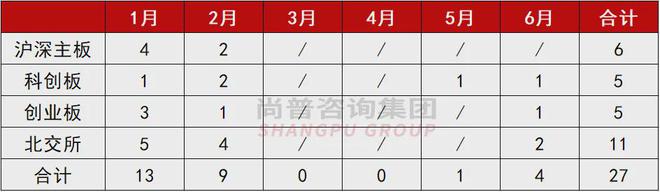最新：2024年上半年IPO中介机构过会项目排行榜！(图1)