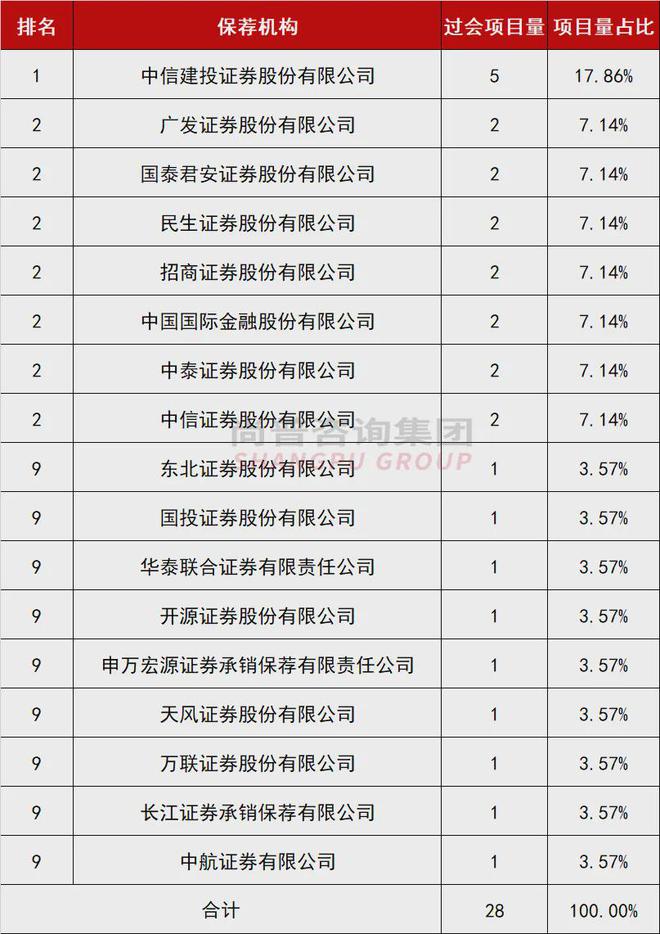 最新：2024年上半年IPO中介机构过会项目排行榜！(图2)