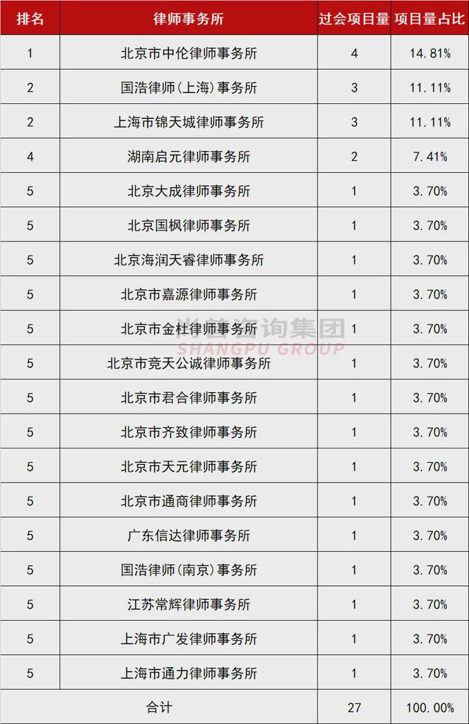 最新：2024年上半年IPO中介机构过会项目排行榜！(图4)
