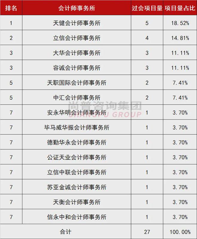 最新：2024年上半年IPO中介机构过会项目排行榜！(图3)
