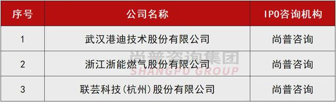 最新：2024年上半年IPO中介机构过会项目排行榜！(图6)