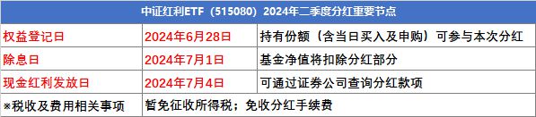 中证红利ETF（515080）发布Q2分红公告本季分红比例13%！上市以来9次居同期权益ETF第一(图3)