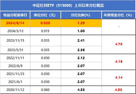中证红利ETF（515080）发布Q2分红公告本季分红比例13%！上市以来9次居同期权益ETF第一(图2)