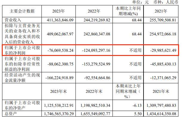 破发股艾迪药业拟15亿现金收购 2020上市近3年均亏损(图1)