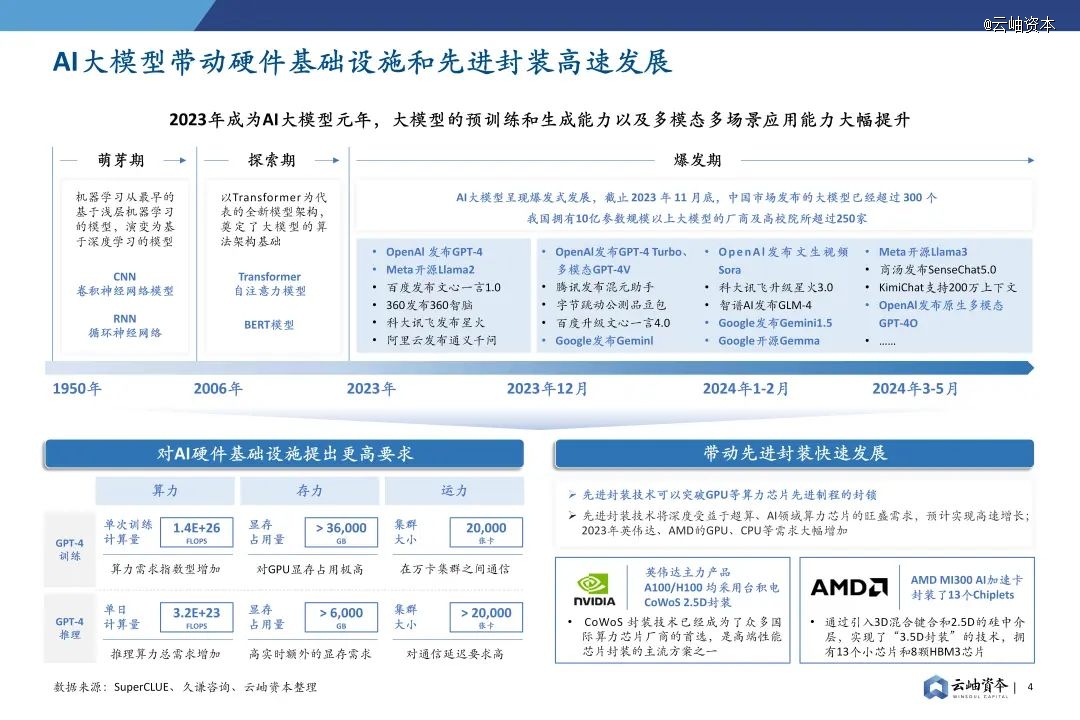 2024年中国半导体投资深度分析与展望(图3)
