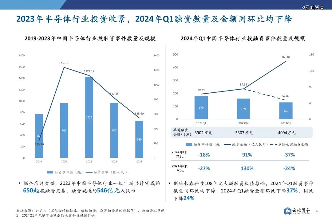 2024年中国半导体投资深度分析与展望(图2)