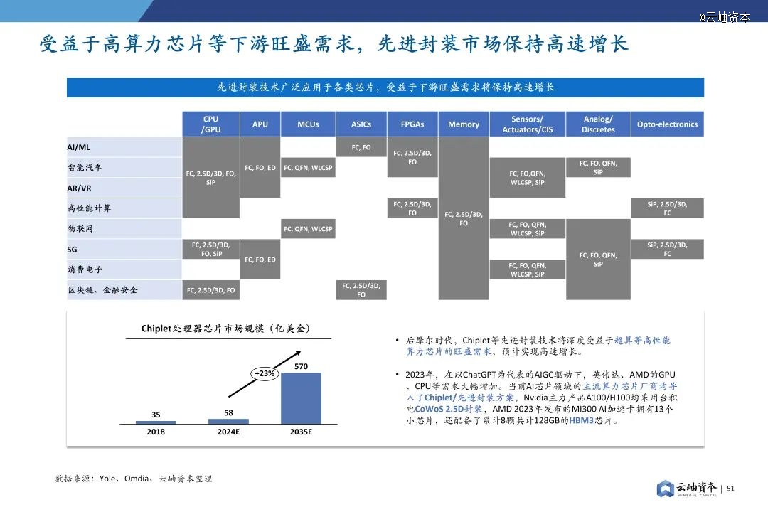 2024年中国半导体投资深度分析与展望(图37)