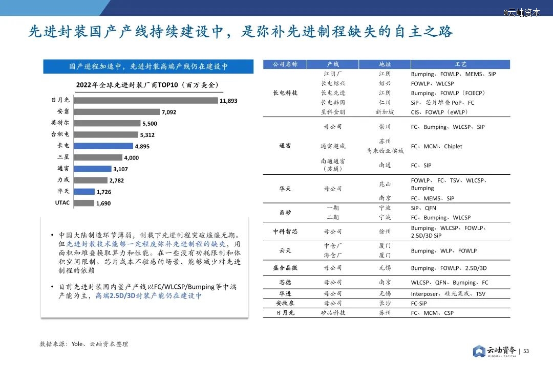2024年中国半导体投资深度分析与展望(图39)
