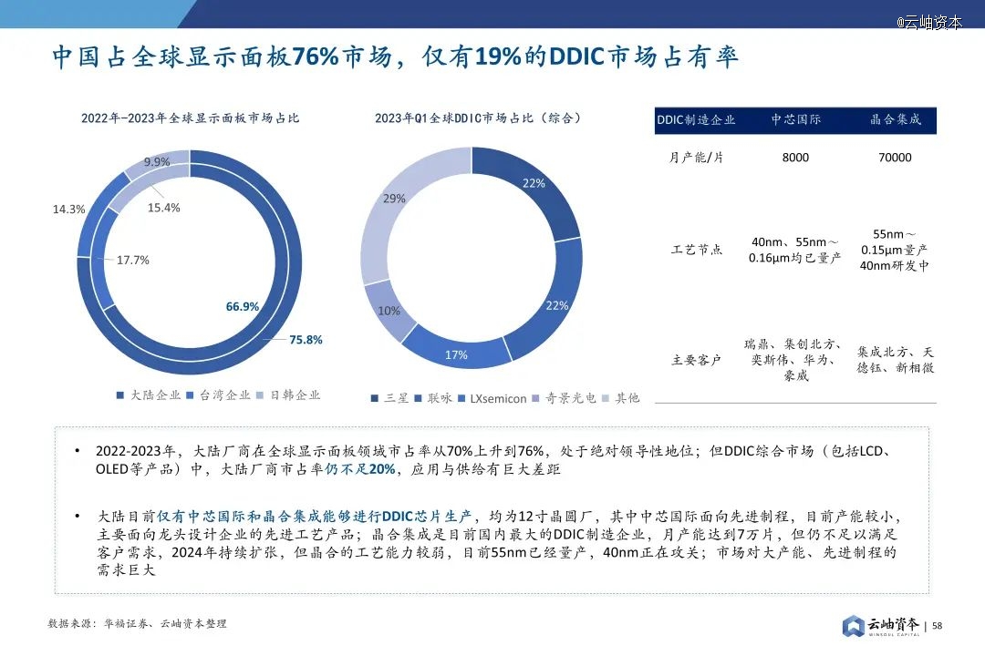 2024年中国半导体投资深度分析与展望(图44)