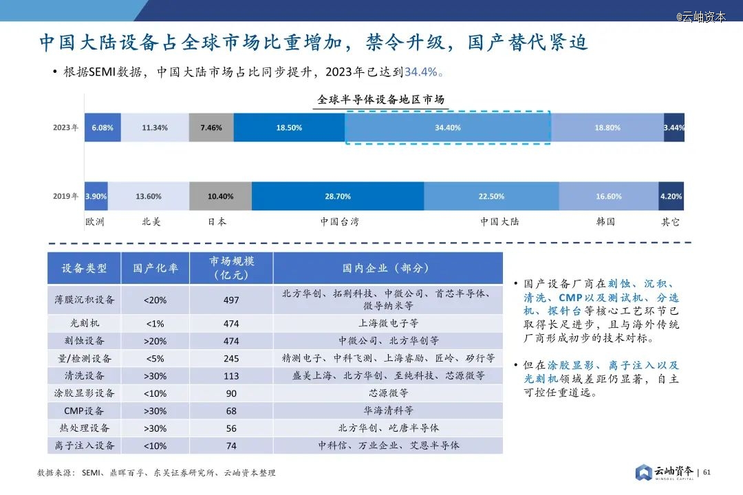 2024年中国半导体投资深度分析与展望(图47)