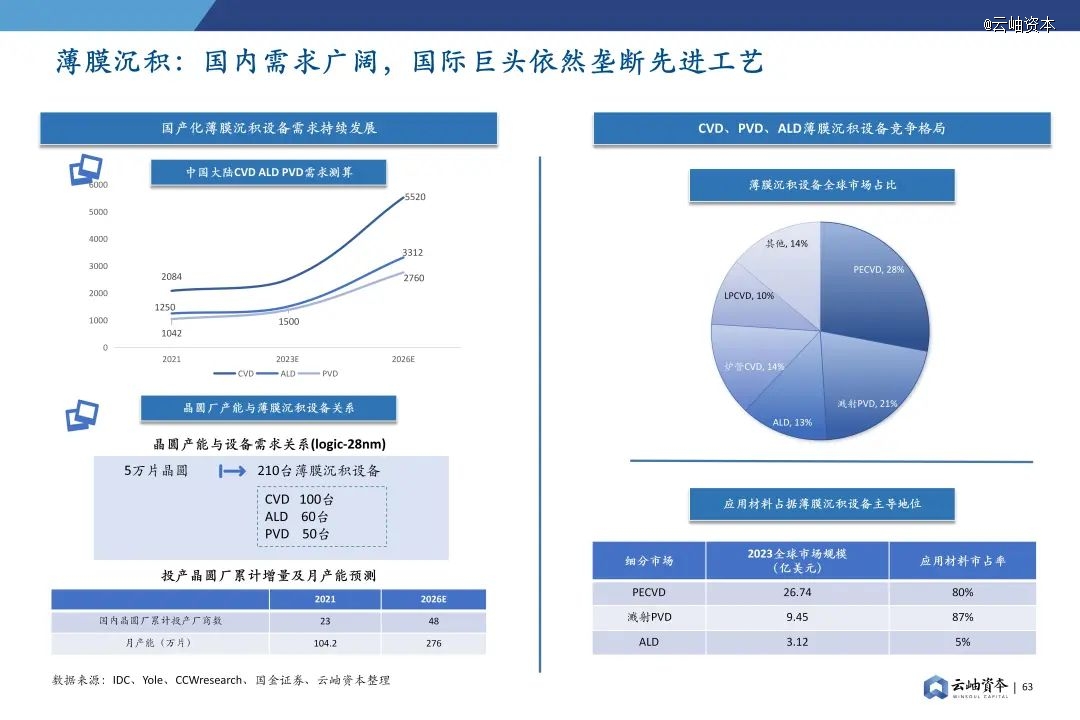 2024年中国半导体投资深度分析与展望(图49)