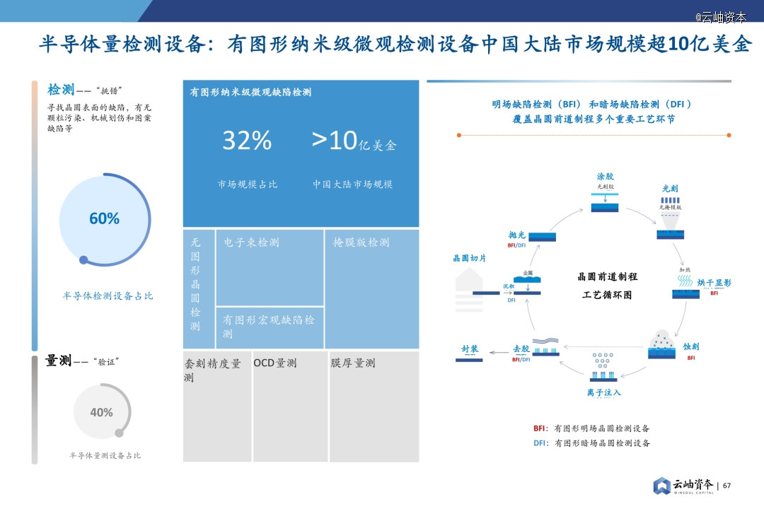 2024年中国半导体投资深度分析与展望(图53)