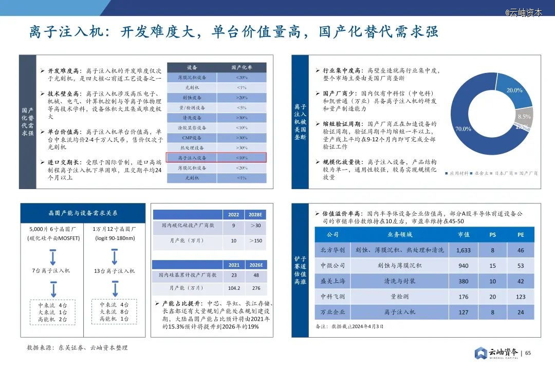 2024年中国半导体投资深度分析与展望(图51)