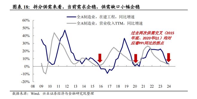 兴证宏观2024年宏观经济中期策略:经济重构静待花开(图13) 兴证宏观2024年宏观经济中期策略:经济重构静待花开(图13)
