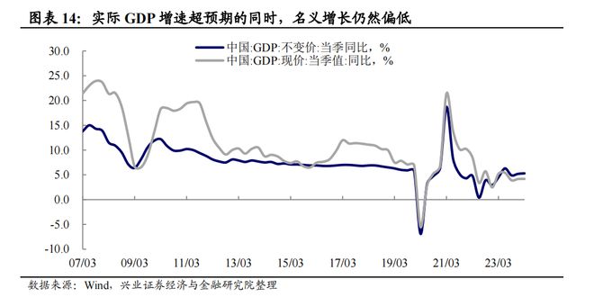 兴证宏观2024年宏观经济中期策略:经济重构静待花开(图9) 兴证宏观2024年宏观经济中期策略:经济重构静待花开(图9)