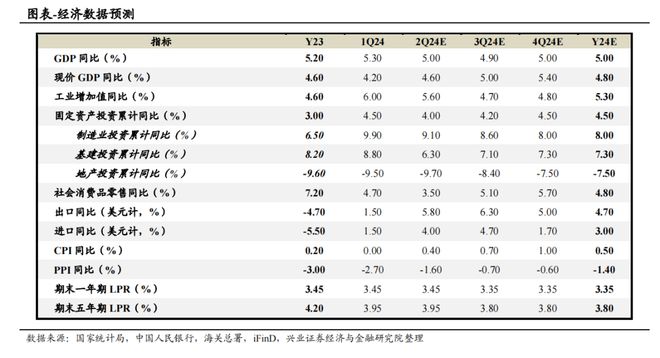 兴证宏观2024年宏观经济中期策略:经济重构静待花开(图17) 兴证宏观2024年宏观经济中期策略:经济重构静待花开(图17)