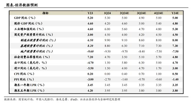 兴证宏观2024年宏观经济中期策略:经济重构静待花开(图8) 兴证宏观2024年宏观经济中期策略:经济重构静待花开(图8)
