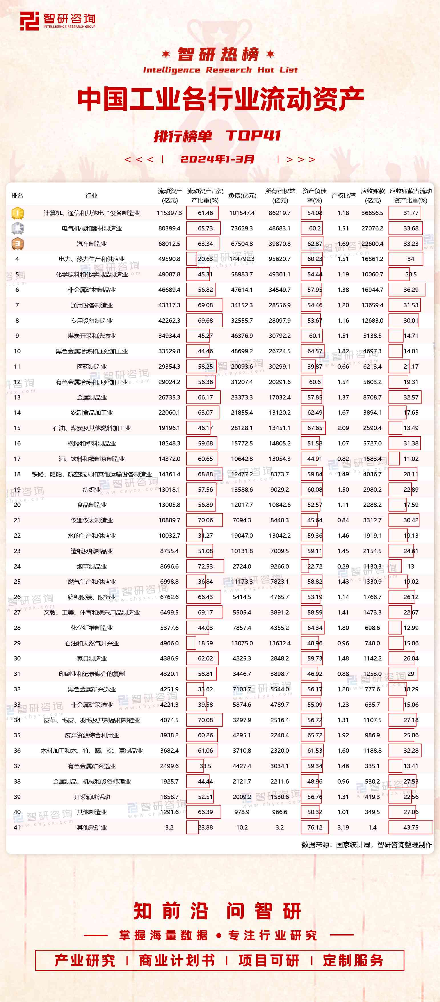 2024年1-3月中国工业各行业流动资产排行榜（附热榜TOP41详单）(图1)