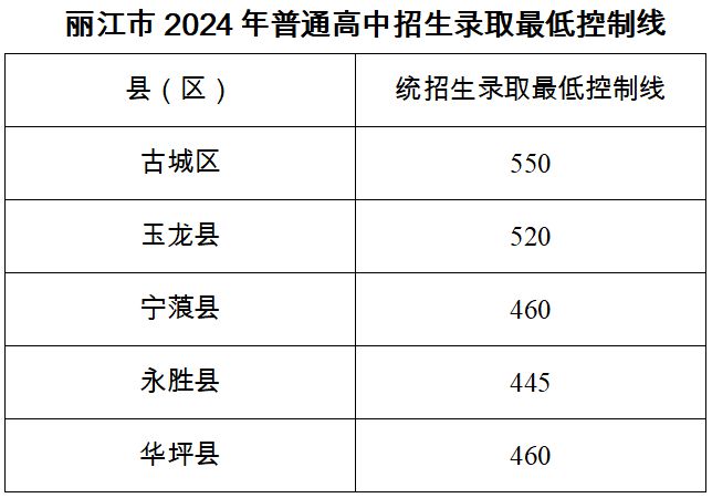 丽江市2024年普通高中招生录取最低控制线出炉！(图1)