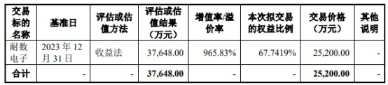 普源精电252亿买耐数电子获上交所通过 国泰君安建功(图2)