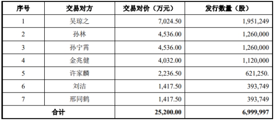 普源精电252亿买耐数电子获上交所通过 国泰君安建功(图3)