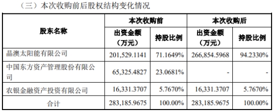 晶澳科技涨14% 拟20亿买子公司扬州晶澳231%股权(图1) 晶澳科技涨14% 拟20亿买子公司扬州晶澳231%股权(图1)