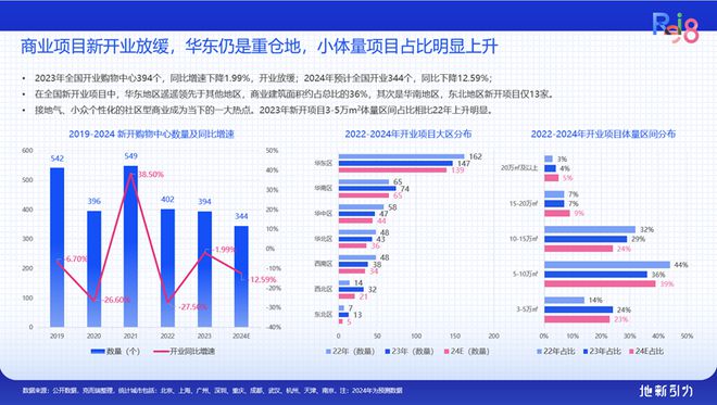 论坛实录 克而瑞执行总裁刘文超解读《2024年中国不动产资管发展(图10) 论坛实录 克而瑞执行总裁刘文超解读《2024年中国不动产资管发展(图10)