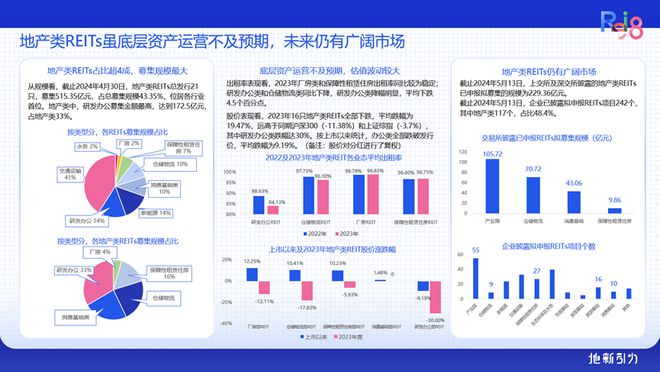 论坛实录 克而瑞执行总裁刘文超解读《2024年中国不动产资管发展(图19) 论坛实录 克而瑞执行总裁刘文超解读《2024年中国不动产资管发展(图19)