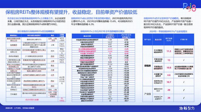论坛实录 克而瑞执行总裁刘文超解读《2024年中国不动产资管发展(图20) 论坛实录 克而瑞执行总裁刘文超解读《2024年中国不动产资管发展(图20)
