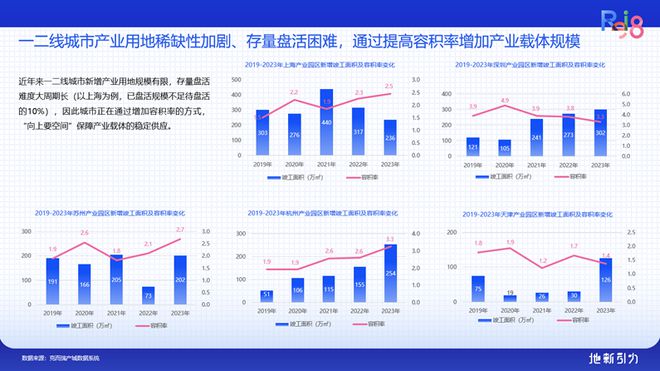 论坛实录 克而瑞执行总裁刘文超解读《2024年中国不动产资管发展(图13) 论坛实录 克而瑞执行总裁刘文超解读《2024年中国不动产资管发展(图13)