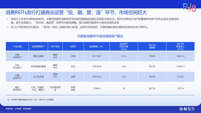 论坛实录 克而瑞执行总裁刘文超解读《2024年中国不动产资管发展(图24) 论坛实录 克而瑞执行总裁刘文超解读《2024年中国不动产资管发展(图24)