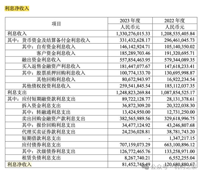 激进加杠杆业绩降近90%国联证券“一肩挑”掌门独享288万年薪是否合理？(图6)