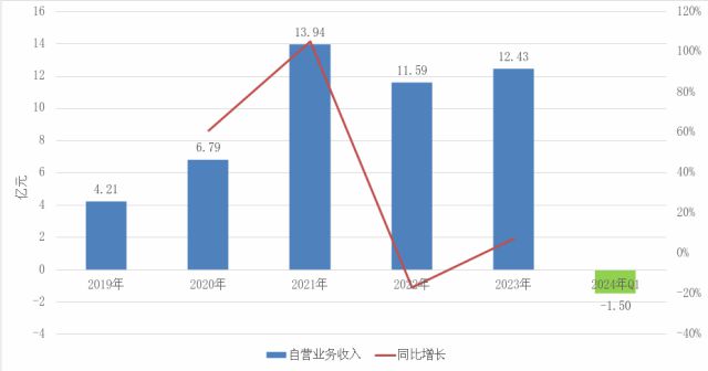 激进加杠杆业绩降近90%国联证券“一肩挑”掌门独享288万年薪是否合理？(图12)