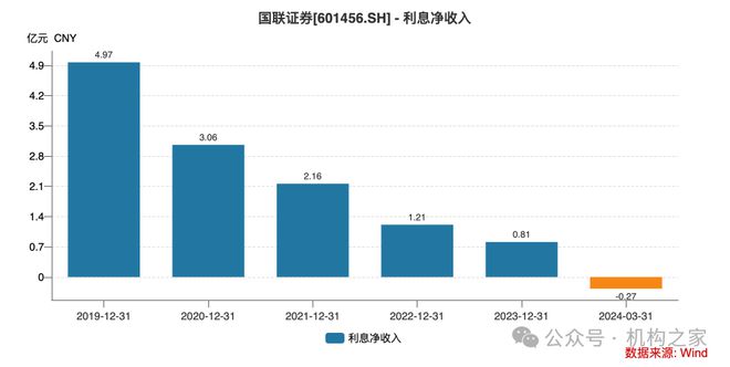 激进加杠杆业绩降近90%国联证券“一肩挑”掌门独享288万年薪是否合理？(图5)