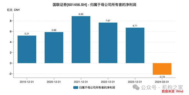 激进加杠杆业绩降近90%国联证券“一肩挑”掌门独享288万年薪是否合理？(图9)