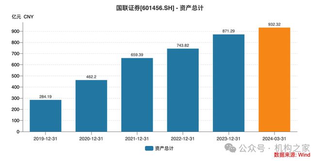激进加杠杆业绩降近90%国联证券“一肩挑”掌门独享288万年薪是否合理？(图3)