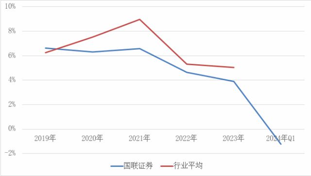 激进加杠杆业绩降近90%国联证券“一肩挑”掌门独享288万年薪是否合理？(图7)