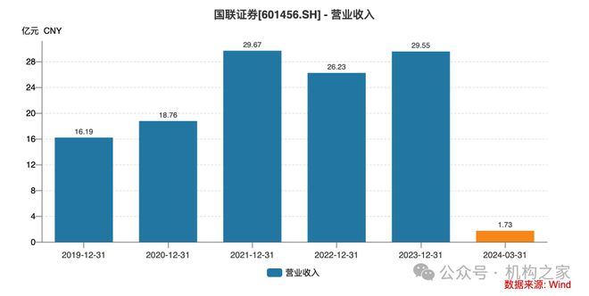 激进加杠杆业绩降近90%国联证券“一肩挑”掌门独享288万年薪是否合理？(图8)