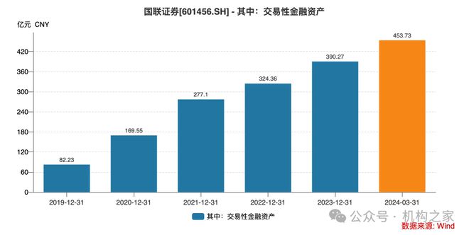 激进加杠杆业绩降近90%国联证券“一肩挑”掌门独享288万年薪是否合理？(图13)