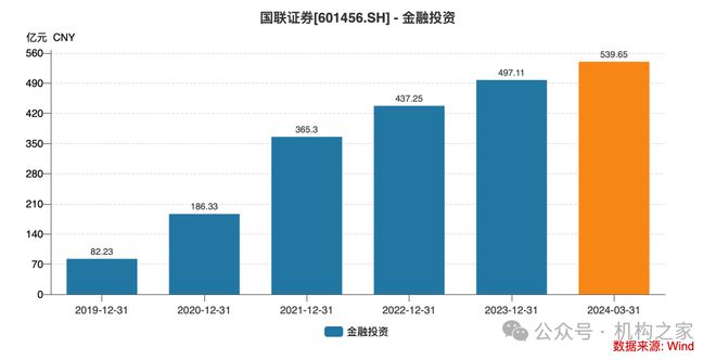 激进加杠杆业绩降近90%国联证券“一肩挑”掌门独享288万年薪是否合理？(图11)